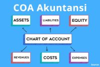 Persamaan Dasar Akuntansi dan Kode Akun Transaksi (COA) Lengkap terbaru